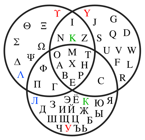 Файл:Logika 29 Venn lettres.png