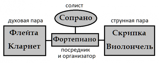Геометрия камерной музыки 1